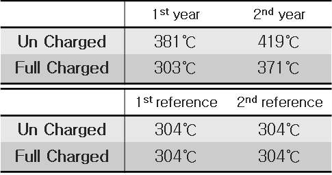 각 1,2차년도 LMO 및 양극 활물질과 Reference LMO의 상변이가 시작되는 온도