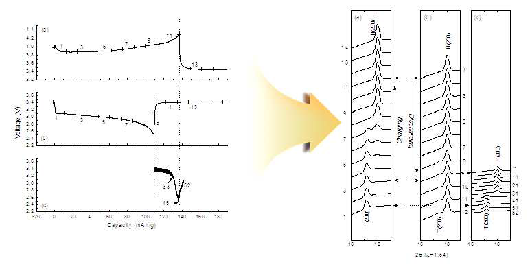 Synchrotron-based in situ X-ray diffraction technique을 이용한 반응 메커니즘 분석예