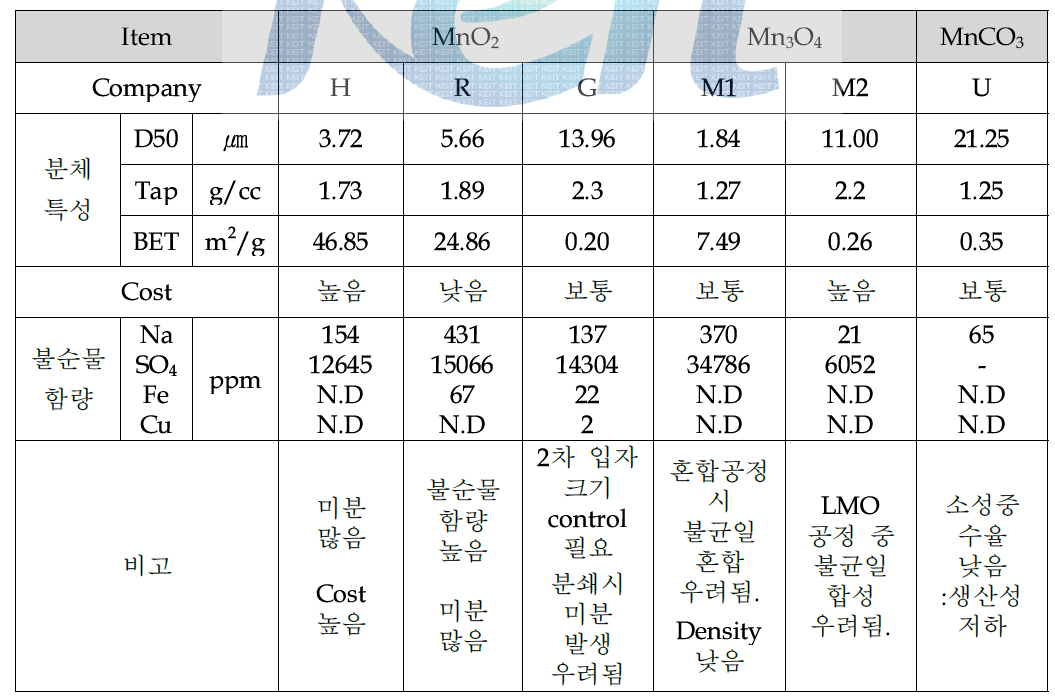 Mn 원료 업체별 검토