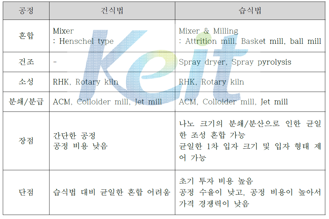 혼합공정 차이점 및 장․단점