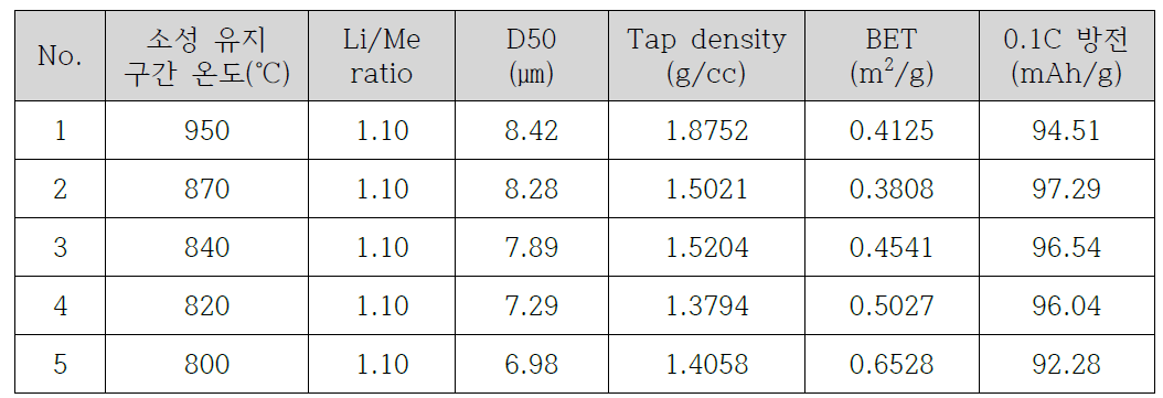 소성 유지 구간 온도에 의한 LMO 양극소재 특성 비교