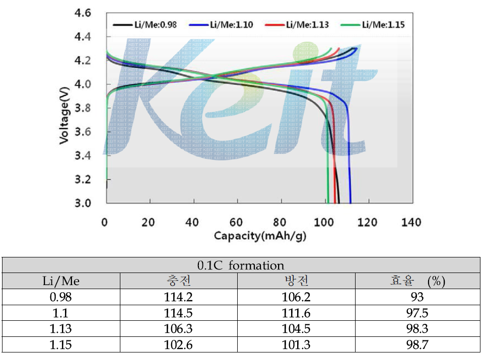 Li/Me에 따른 충방전 그래프