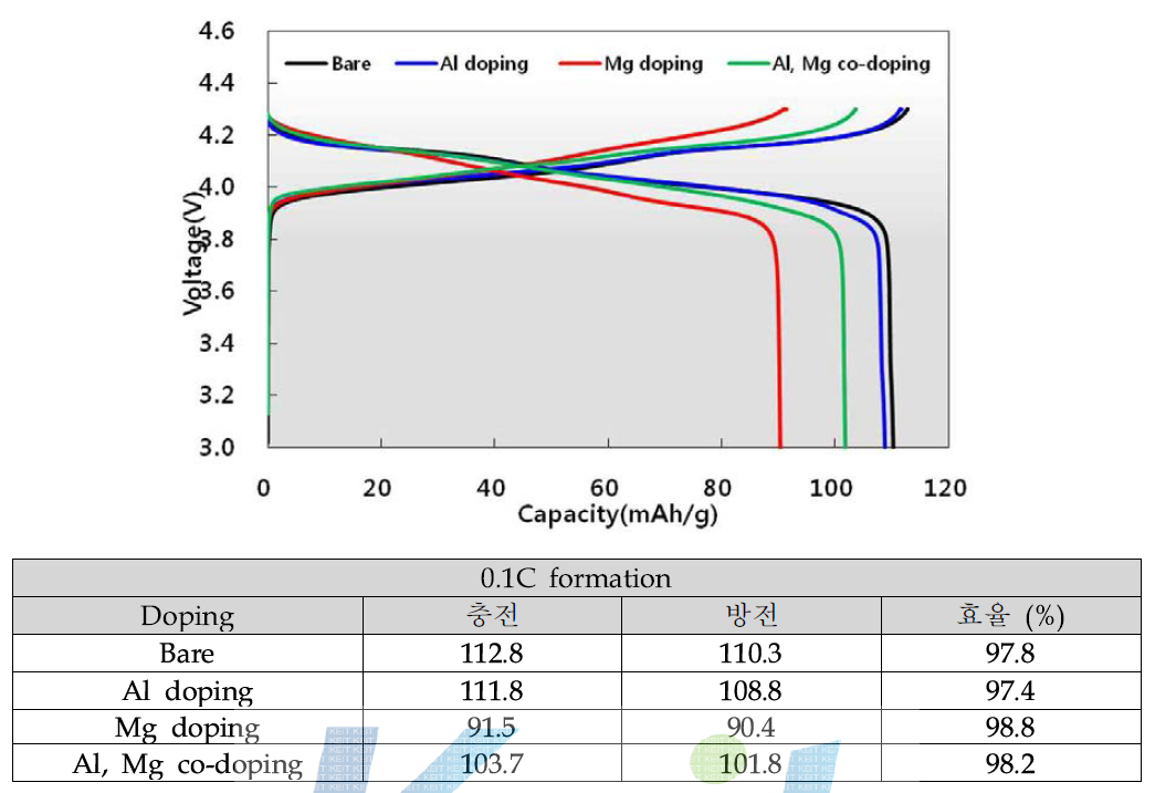Doping에 따른 충방전 그래프