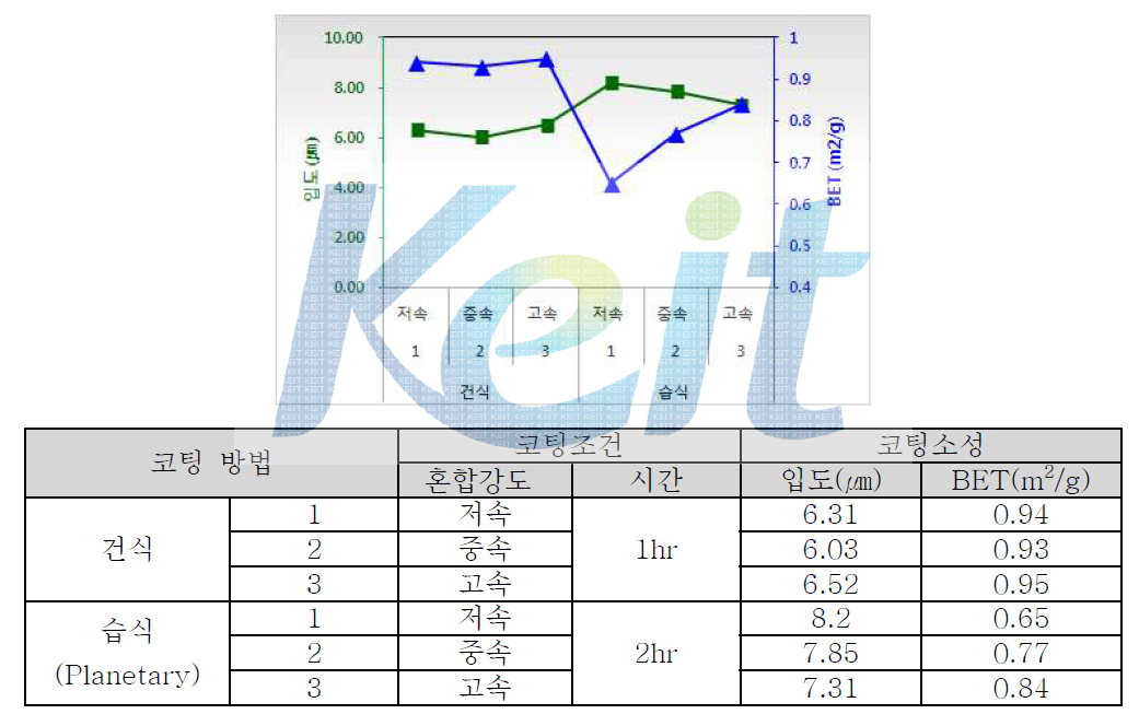 습식/건식 코팅 적용에 따른 분체 특성 변화 비교