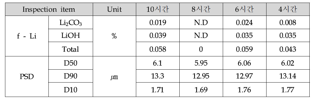 소성 시간별 분체 특성 변화 확인