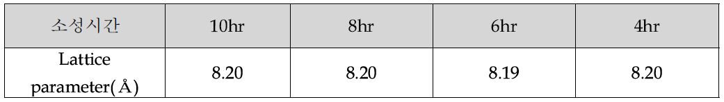 소성 시간별 XRD 분석 결과