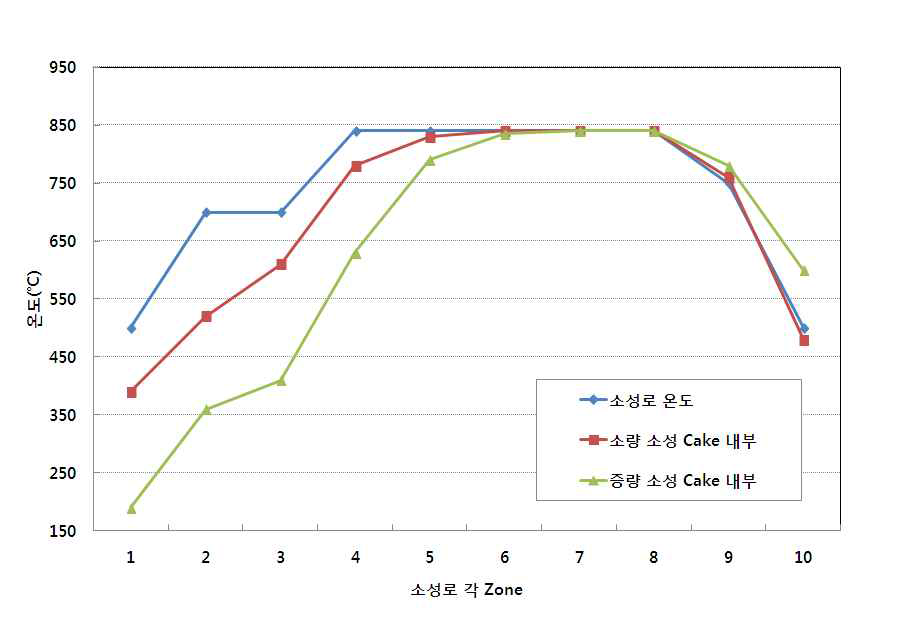 충진량 증대에 따른 소성 Cake 내부 온도 변화