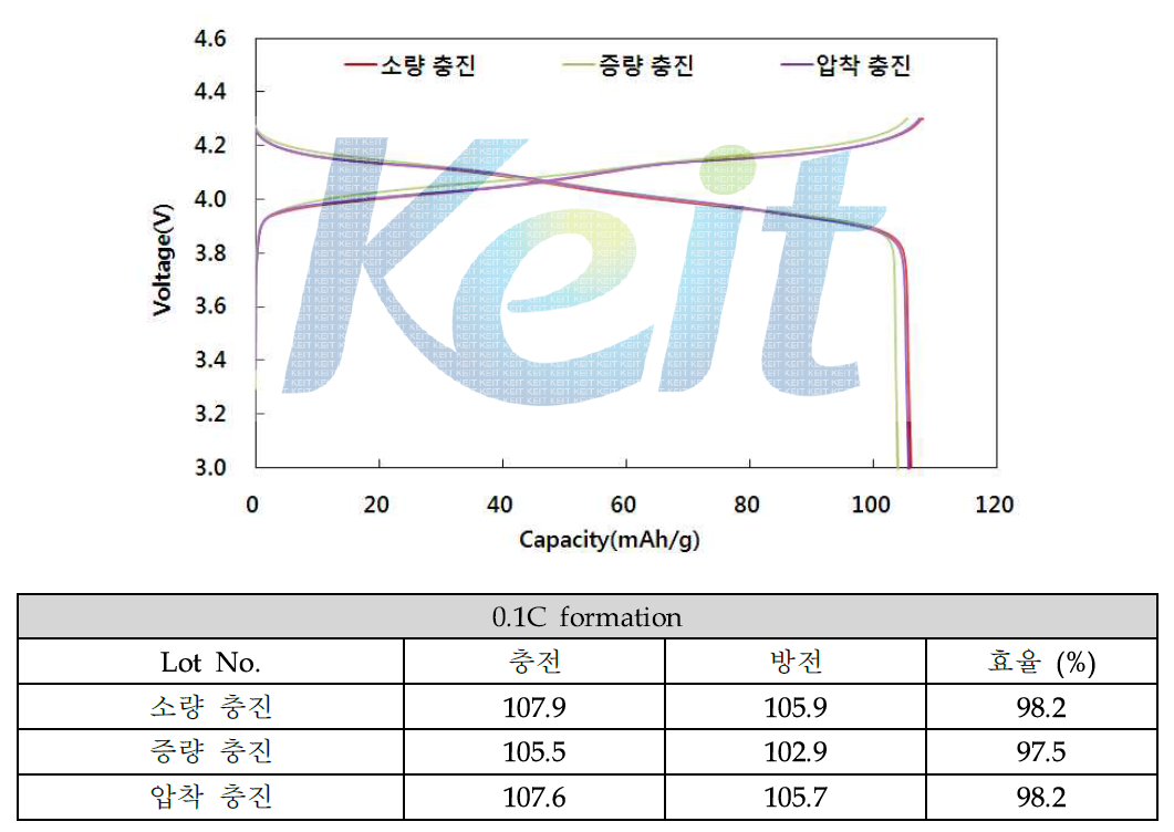 충진량 변경에 따른 Coin cell 평가 결과