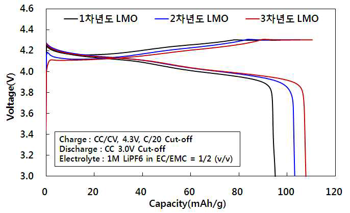 총괄기관 제출 된 양극소재 Coin cell 평가 결과(4C/0.1C)