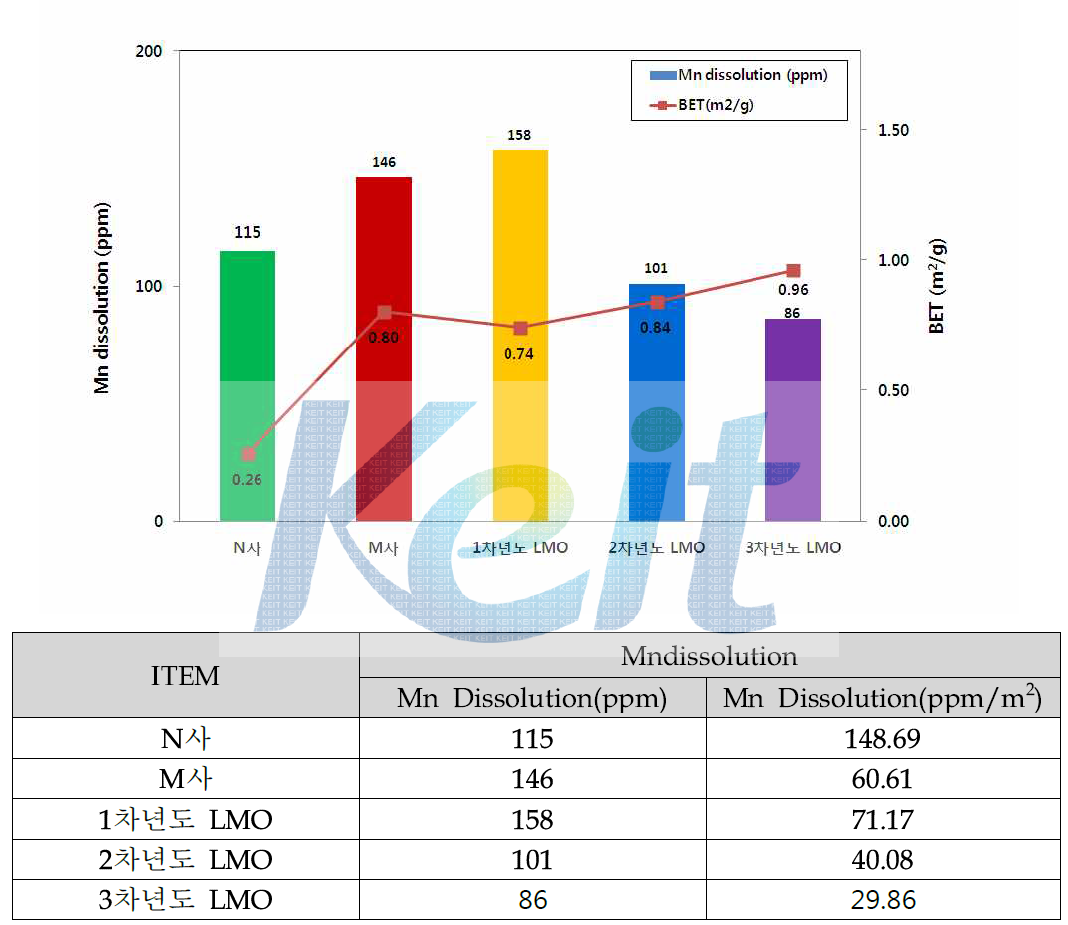 비표면적에 따른 망간 용출량 비교