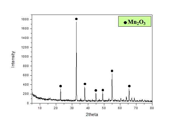 CTAB 100 mM를 이용하여 제조한 망간 산화물의 XRD data