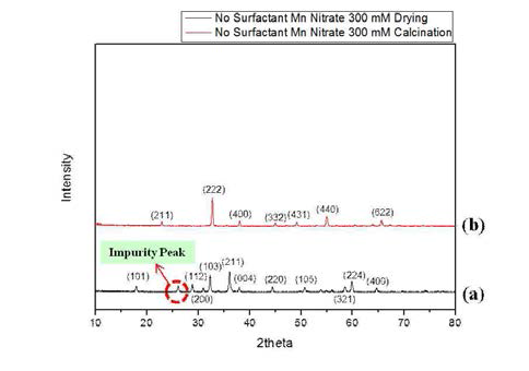 Mn nitrate 300 mM를 사용하여 제조한 망간 산화물 나노입자의 XRD patterns