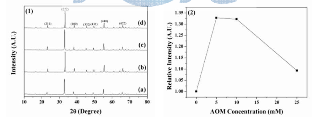 Mn nitrate 300 mM, CTAB 100 mM, t-butanol 500 mM, 그리고 다양한 농도의 AOM을 투입하여 제조한 망간 산화물 나노입자의 XRD Data