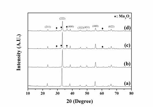 다양한 농도의 Tween 20을 투입해서 제조한 Al2O3-망간 산화물 복합체의 XRD patterns