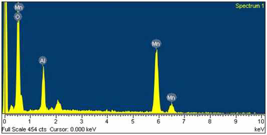 Mn salt 1500 mM, Al salt 300 mM, Tween 20 200 mM, 그리고 t-butanol 500 mM를 투입하여 제조한 생성물을 800 oC에서 소성시킨 후 얻은 Al2O3-망간 산화물 복합체에 대한 EDS data