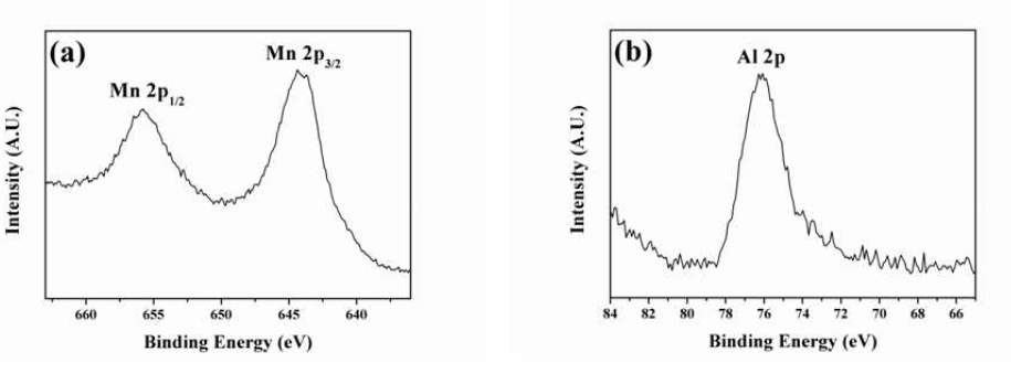 Mn salt 1500 mM, Al salt 300 mM, Tween 20 200 mM, 그리고 t-butanol 500 mM를 투입하여 제조한 생성물을 800 oC에서 소성시킨 후 얻은 Al2O3-망간 산화물 복합체에 대한 XPS data