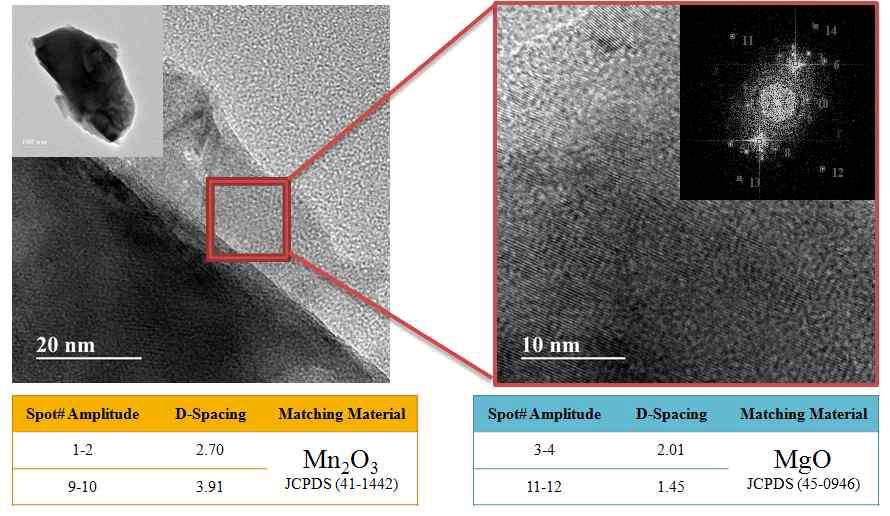 MgO-망간 산화물 복합체의 HR-TEM 사진 및 SAED pattern