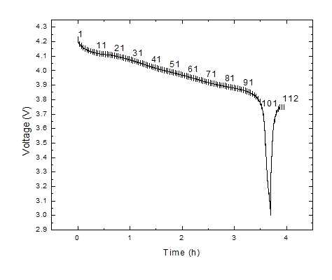 엘앤에프신소재 제공 pristine LMO 양극활물질의 in situ XRD 실험시의 방전 곡선