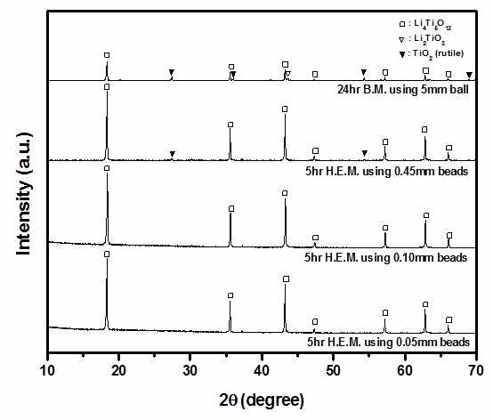 밀링 조건을 다르게 하여 800oC 3시간 열처리를 통하여 제조한 LTO의 XRD 패턴