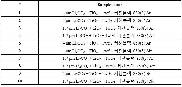 삼성 SDI의 요청에 따른 LTO 입도감소 및 체질 개선 조건의 정리