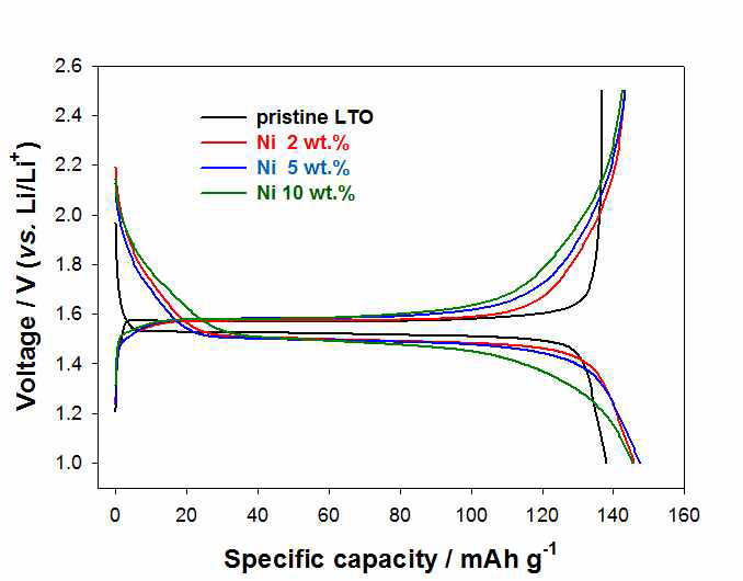 Ni 도금된 LTO의 충방전 곡선