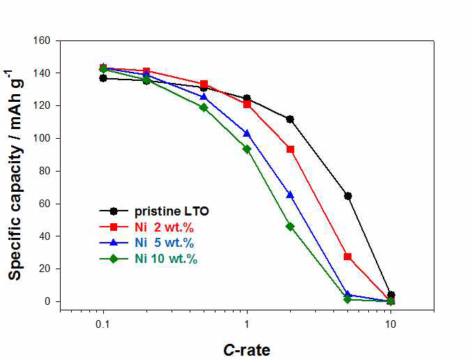Ni 도금된 LTO의 속도특성 실험결과