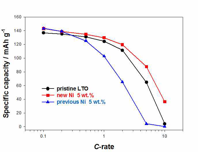 반응조건을 변경한 Ni-LTO의 속도특성