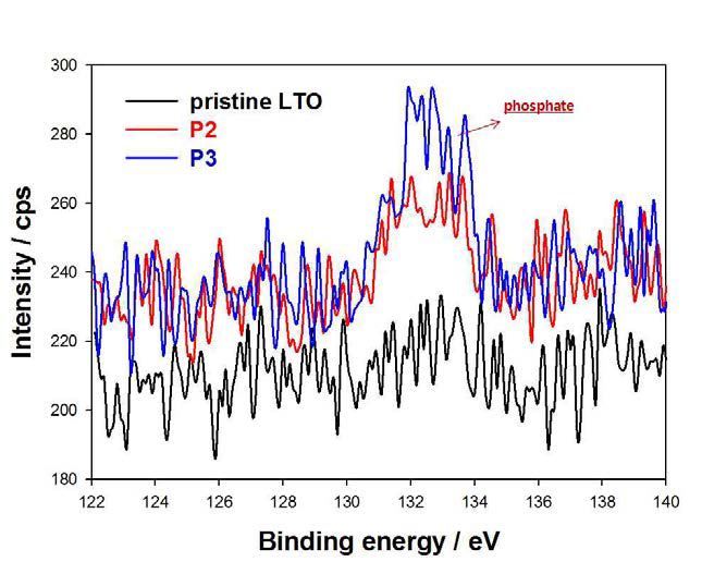 인산염이 치환된 시료의 XPS 분석결과