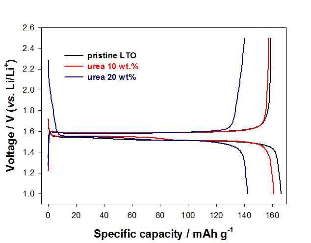 요소를 이용하여 표면처리된 LTO의 전압곡선 (상온, 3번째 사이클, 0.1C 전류)