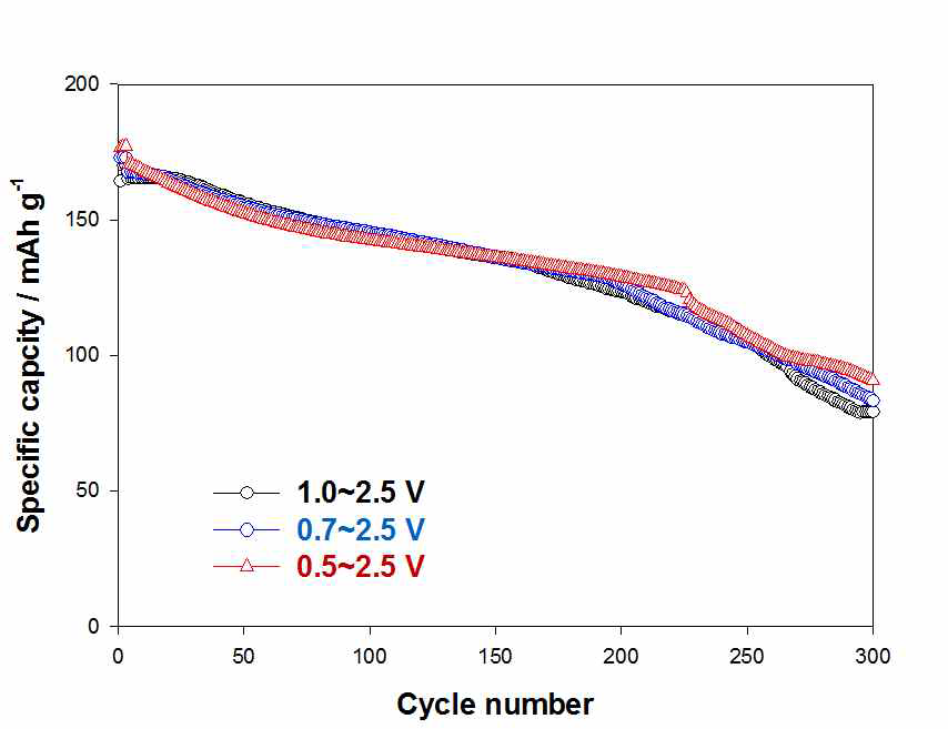 LTO전극의 상온 사이클 수명 (25oC)