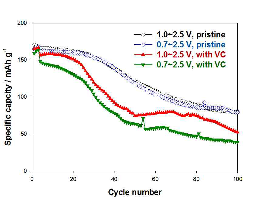 LTO전극에서 VC첨가제의 사용에 따르는 고온 사이클 수명 (60oC)