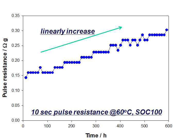 LTO전극에서 펄스저항의 변화추이 (60도)