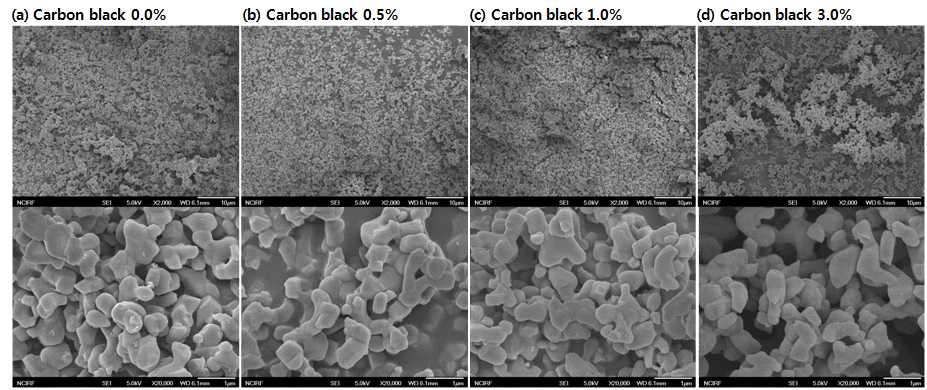 LTO 합성에서 카본블랙 함량에 따르는 입자의 주사전자현미경 사진