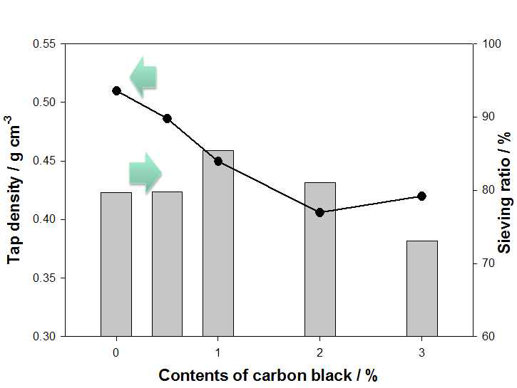 LTO 합성에서 카본블랙 함량에 따르는 입자의 탭밀도 및 표준체 통과분율