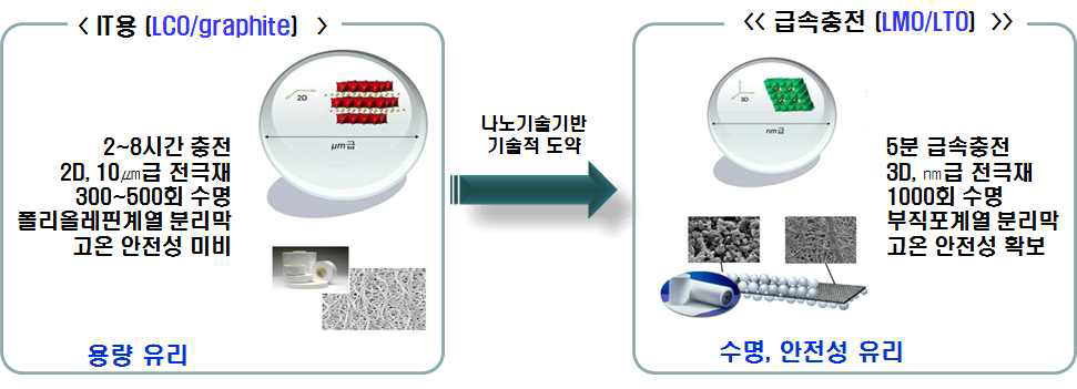 중대형 급속충전 이차전지용 고기능성 나노소재 기술