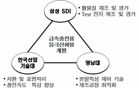 참여기관별 업무 분장도