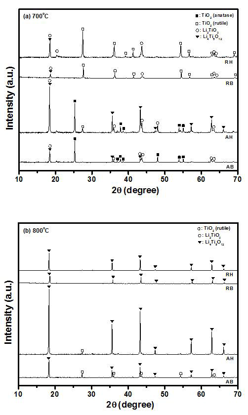 700 및 800oC에서 3시간 열처리한 분말의 출발물질과 밀링에 따른 XRD 비교