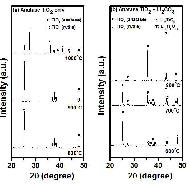 Anatase 상인 VK-TA300 TiO2만 사용할 경우 (a)와 Li2CO3와 혼합하여 사용할 경우 anatase --> rutile 상변화 온도를 보여주는 XRD 결과