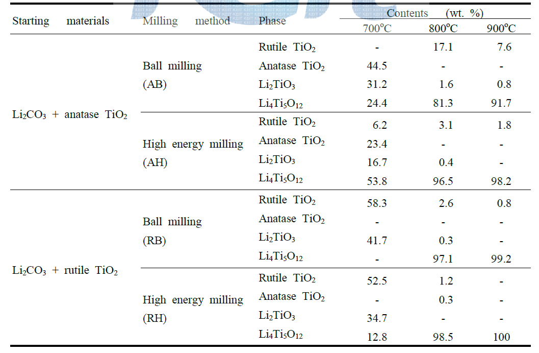 Anatase 상과 rutile상 TiO2를 사용하여 볼 밀링 및 고 에너지 밀링을 한 경우의 700, 800 및 900oC 3시간 열처리한 Li4Ti5O12의 시편의 Rietveld 분석을 바탕으로 하는 상분율