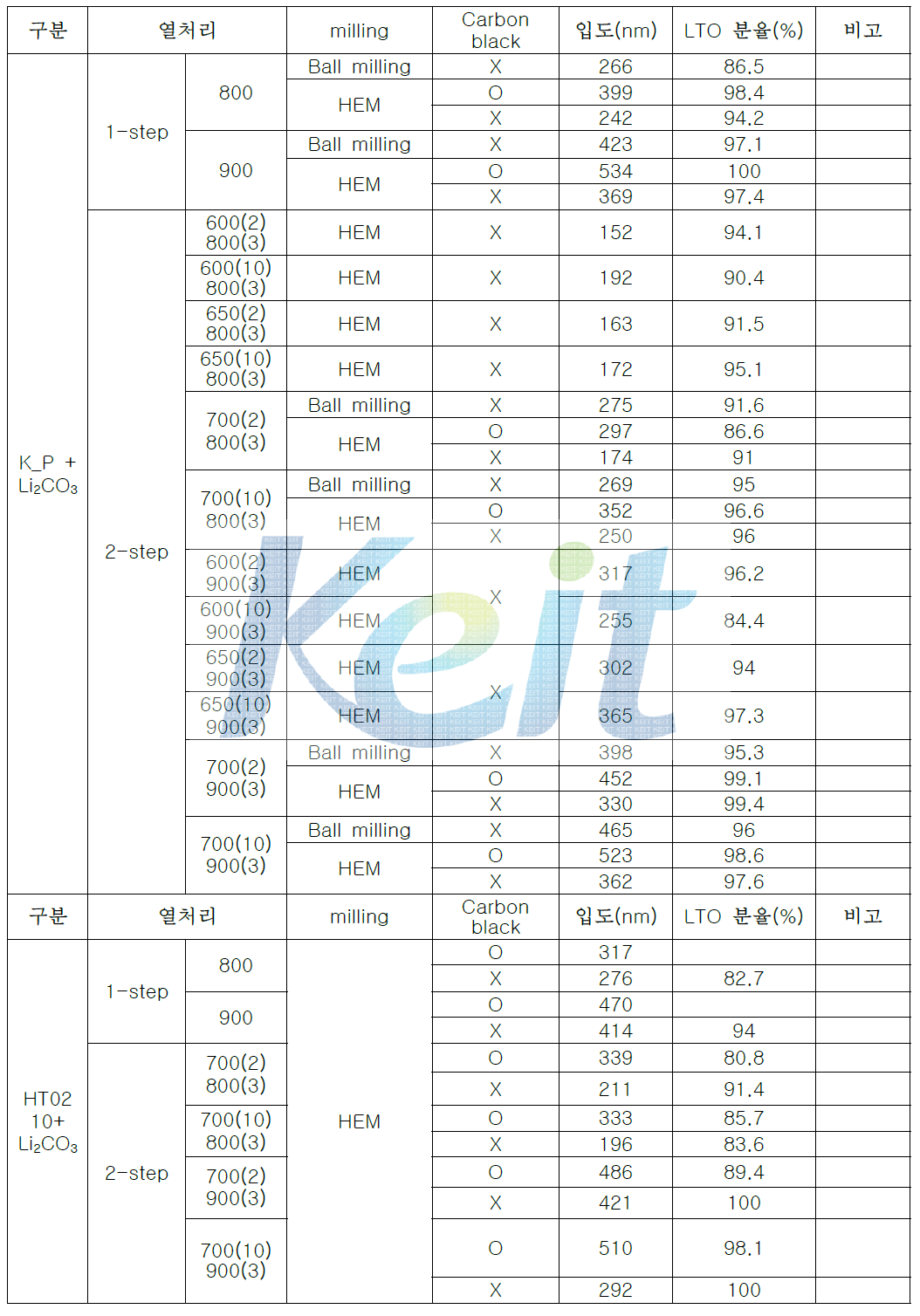 Carbon black 첨가와 step 열처리의 결과