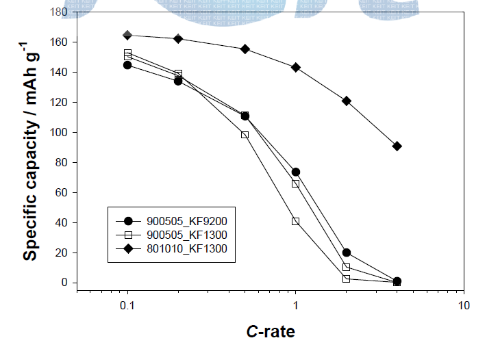 Li4Ti5O12의 전극구성에 따른 속도특성