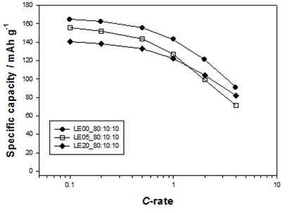 리튬의 함량에 따른 속도특성 (도전재 10%)