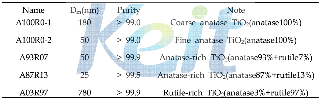 본 연구에서 사용한 5종의 TiO2의 특성 및 상분율