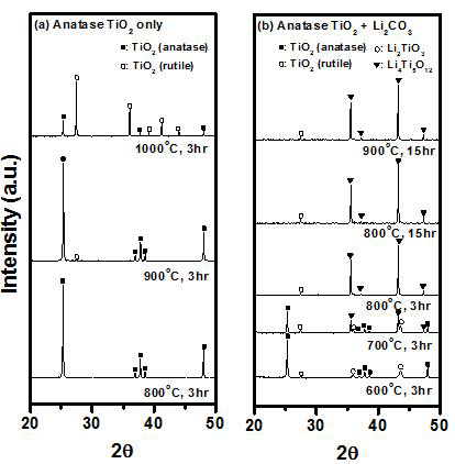 Anatase TiO2 의 rutile TiO2로의 상전이 온도