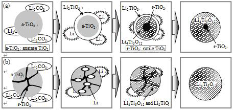 (a) 순수 anatase TiO2 및 (b) anatase/rutile 혼재 TiO2를 사용할 경우의 LTO 생성 고상반응 모식도