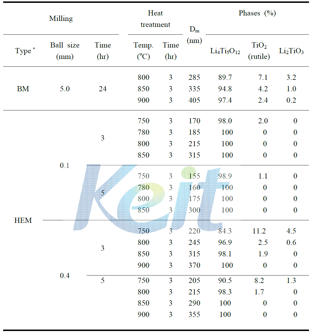 밀링종류 및 열처리 온도에 따른 LTO의 평균입도 및 Rietveld simulation에 따른 상분율 결과