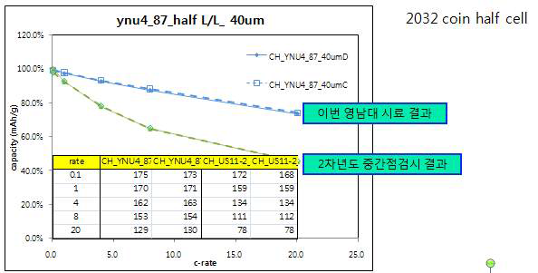 0.1mm의 볼을 이용하여 800oC, 3시간 열처리를 통하여 제조한 LTO와 2차년도 중간점검 시의 시료와의 전기화학특성 비교 (삼성 SDI 측정)