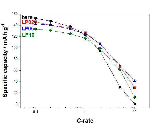 PO4가 도입된 LTO 음극의 속도특성