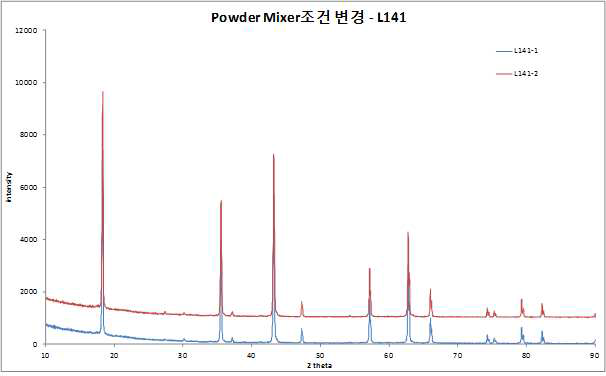 동일한 혼합시간에서 혼합회수를 미세하게 변화 시켰을때의 XRD 결과