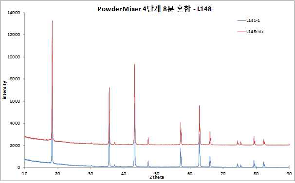 Powder mixer의 혼합시간을 8분으로 충분히 하여 제조된 시료인 L148의 XRD결과